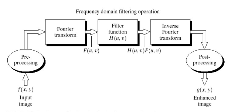 FFT Filtering Flowchart