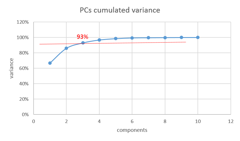 PC cumulated variance