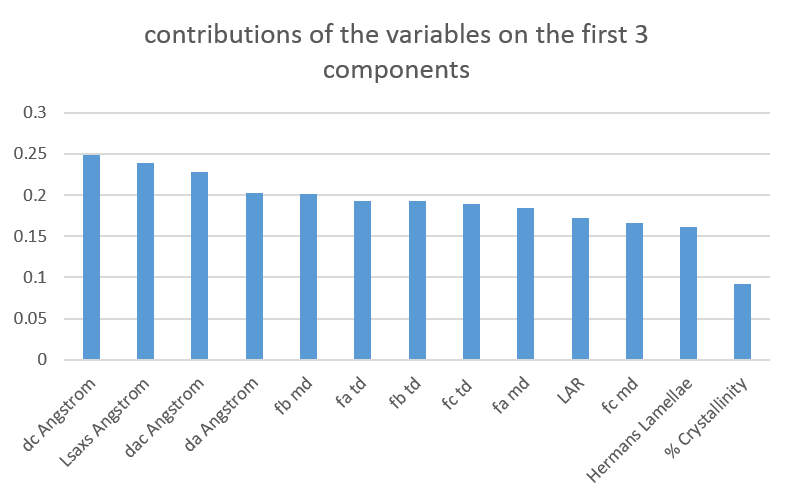 Variables contributions