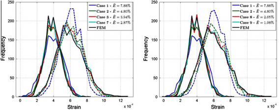 Predicted Distributions and Corresponding Error