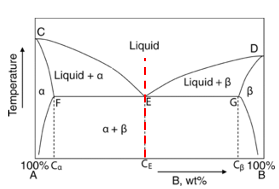 Binary Phases