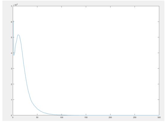 Avergae Chord-length Distribution in the 3 orthogonal directions