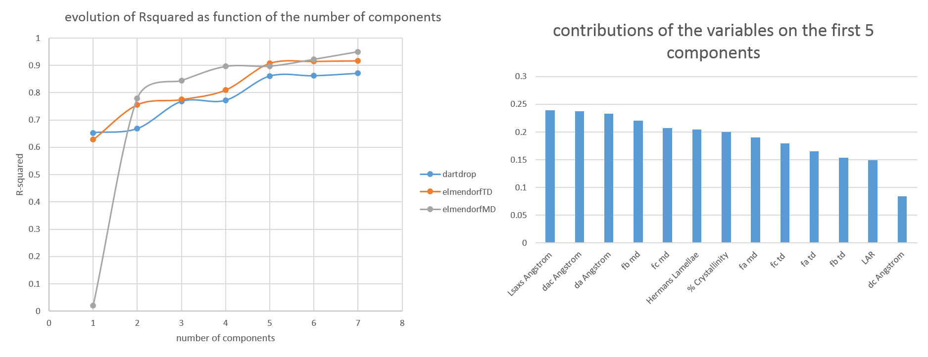 Rsquared of the models as function of the number of components 