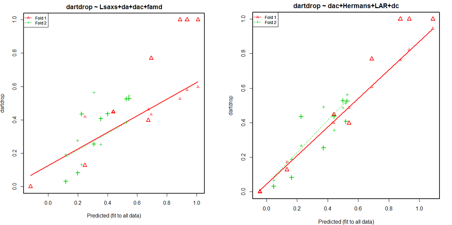 2 folds cross validation