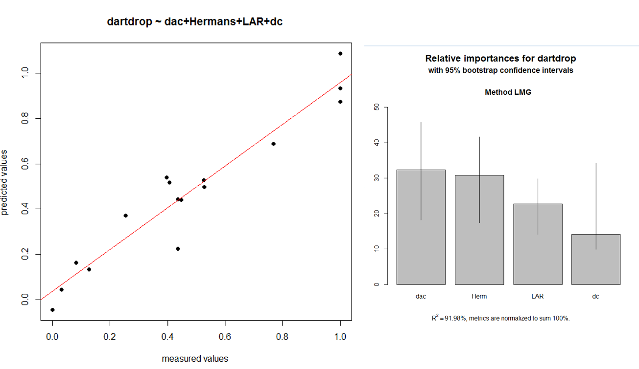 dartdrop predictive model