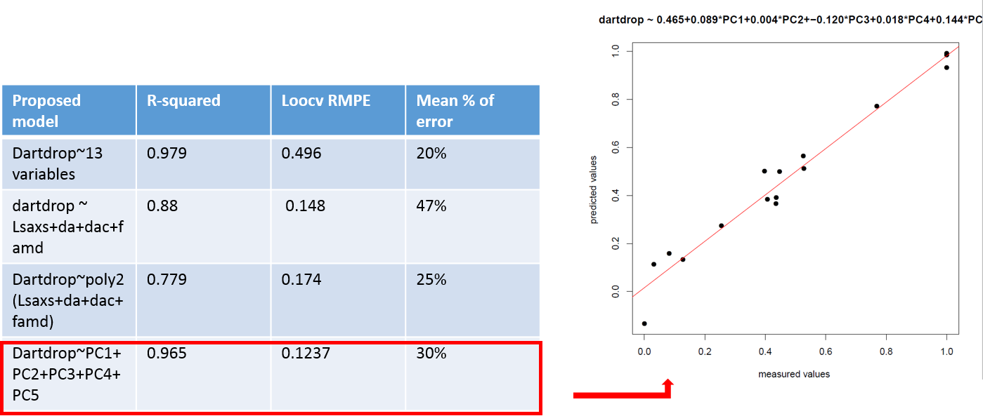 regression results dartdrop