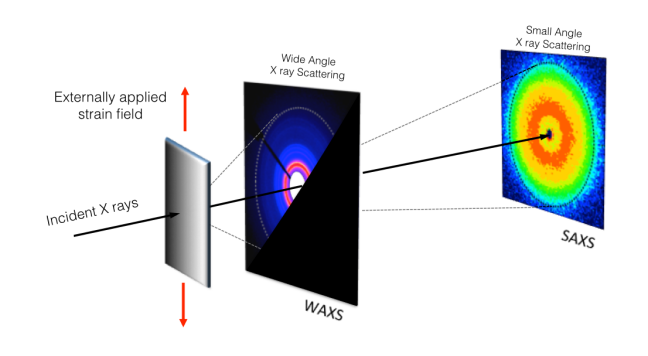 SAXS vs WAXS