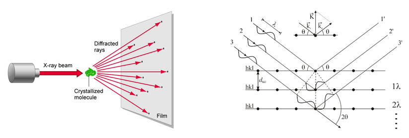 X-rays scattering principle