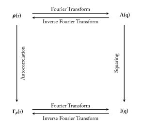 theoritical transformation